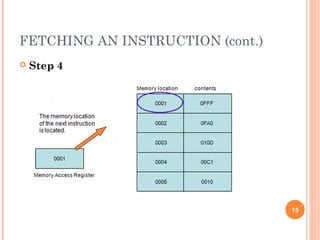  Step 4
15
FETCHING AN INSTRUCTION (cont.)
 