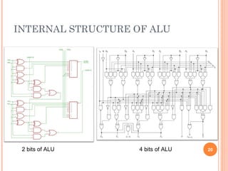 INTERNAL STRUCTURE OF ALU
2 bits of ALU 4 bits of ALU 20
 