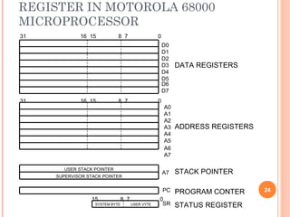 REGISTER IN MOTOROLA 68000
MICROPROCESSOR
SUPERVISOR STACK POINTER
USER STACK POINTER
USER VYTESYSTEM BYTE
D0
D1
D2
D3
D4
D5
D6
D7
A0
A1
A2
A3
A4
A5
A6
A7
A7
PC
SR
31 16 15 8 7 0
31 16 15 8 7 0
15 8 7 0
DATA REGISTERS
ADDRESS REGISTERS
STACK POINTER
PROGRAM CONTER
STATUS REGISTER
24
 