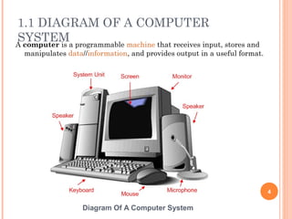 1.1 DIAGRAM OF A COMPUTER
SYSTEMA computer is a programmable machine that receives input, stores and
manipulates data//information, and provides output in a useful format.
4
Diagram Of A Computer System
 