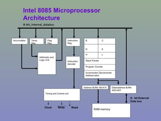 Flag
Reg
Instruction
Reg
Instruction
decoder
Address Buffer A8-A15
B C
D E
H L
Stack Pointer
Program Counter
Incrementer/ Decrementer
Address latch
Data/address Buffer
AD0-AD7
Temp.
Reg
Accumulator
Arithmetic and
Logic Unit
Timing and Control unit
RAM memory
8-bit_Internal_databus
Intel 8085 Microprocessor
Architecture
8- bit External
Data bus
ReadWriteClock
 