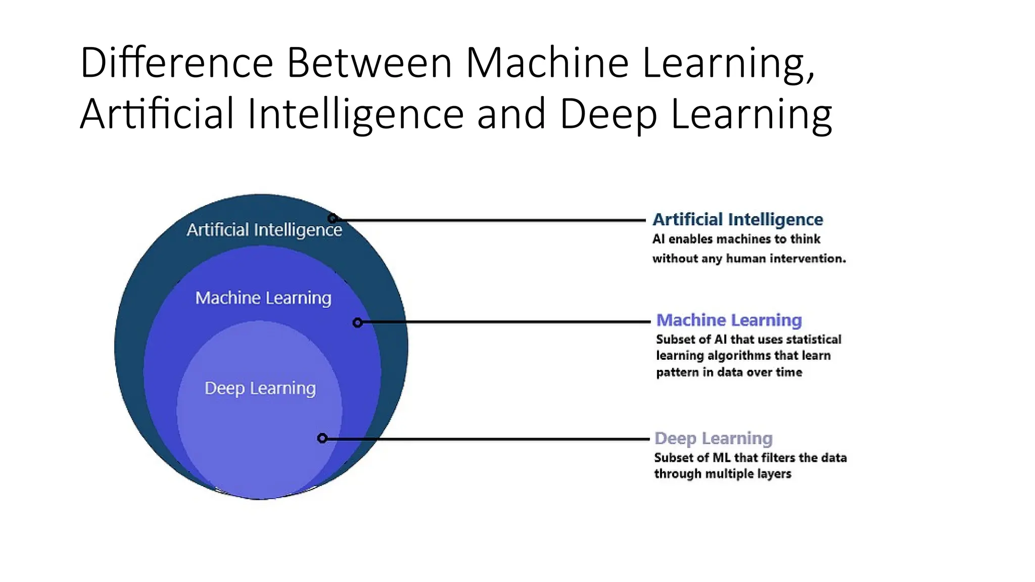 Difference Between Machine Learning,
Artificial Intelligence and Deep Learning
 