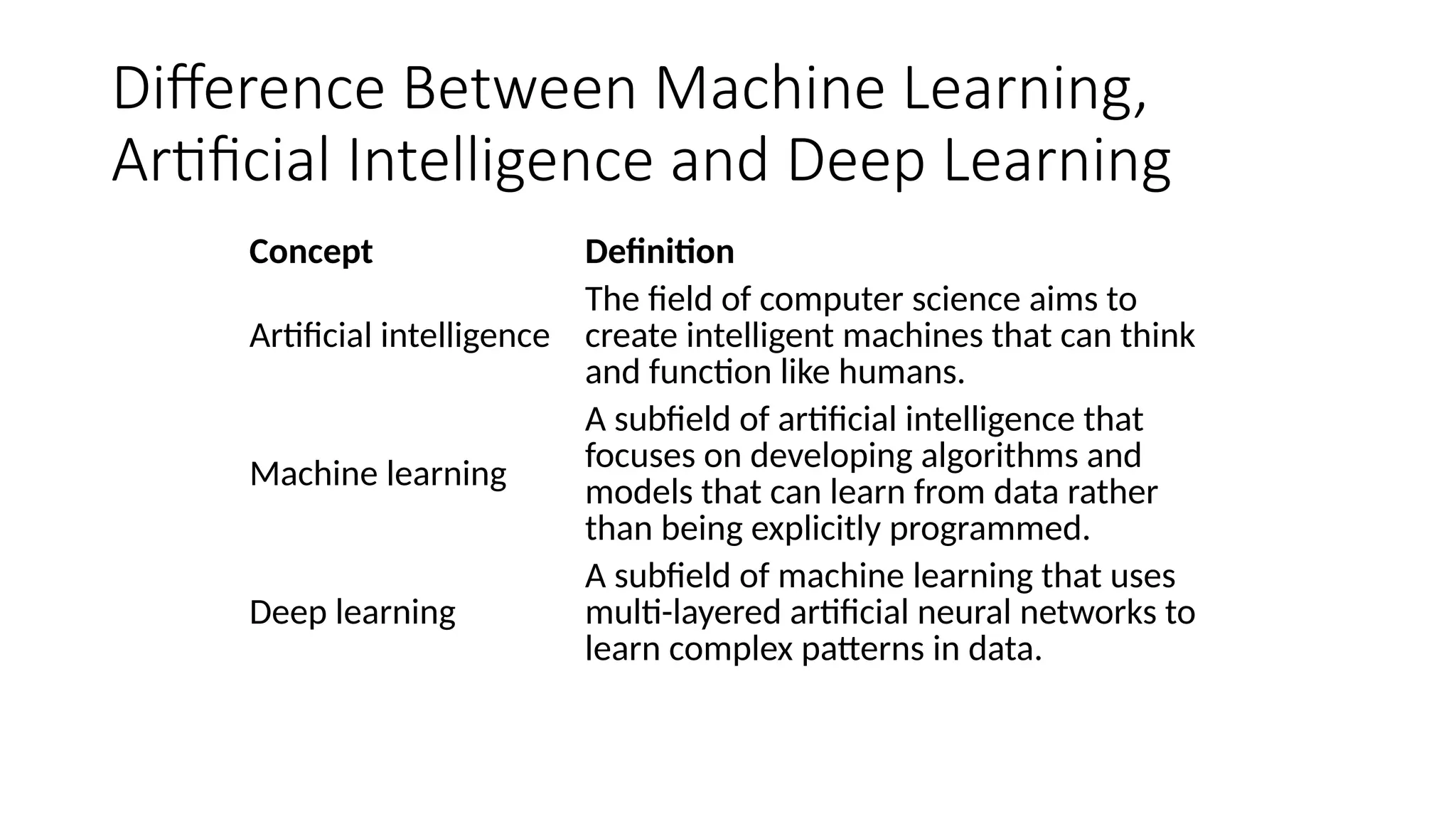 Difference Between Machine Learning,
Artificial Intelligence and Deep Learning
Concept Definition
Artificial intelligence
The field of computer science aims to
create intelligent machines that can think
and function like humans.
Machine learning
A subfield of artificial intelligence that
focuses on developing algorithms and
models that can learn from data rather
than being explicitly programmed.
Deep learning
A subfield of machine learning that uses
multi-layered artificial neural networks to
learn complex patterns in data.
 