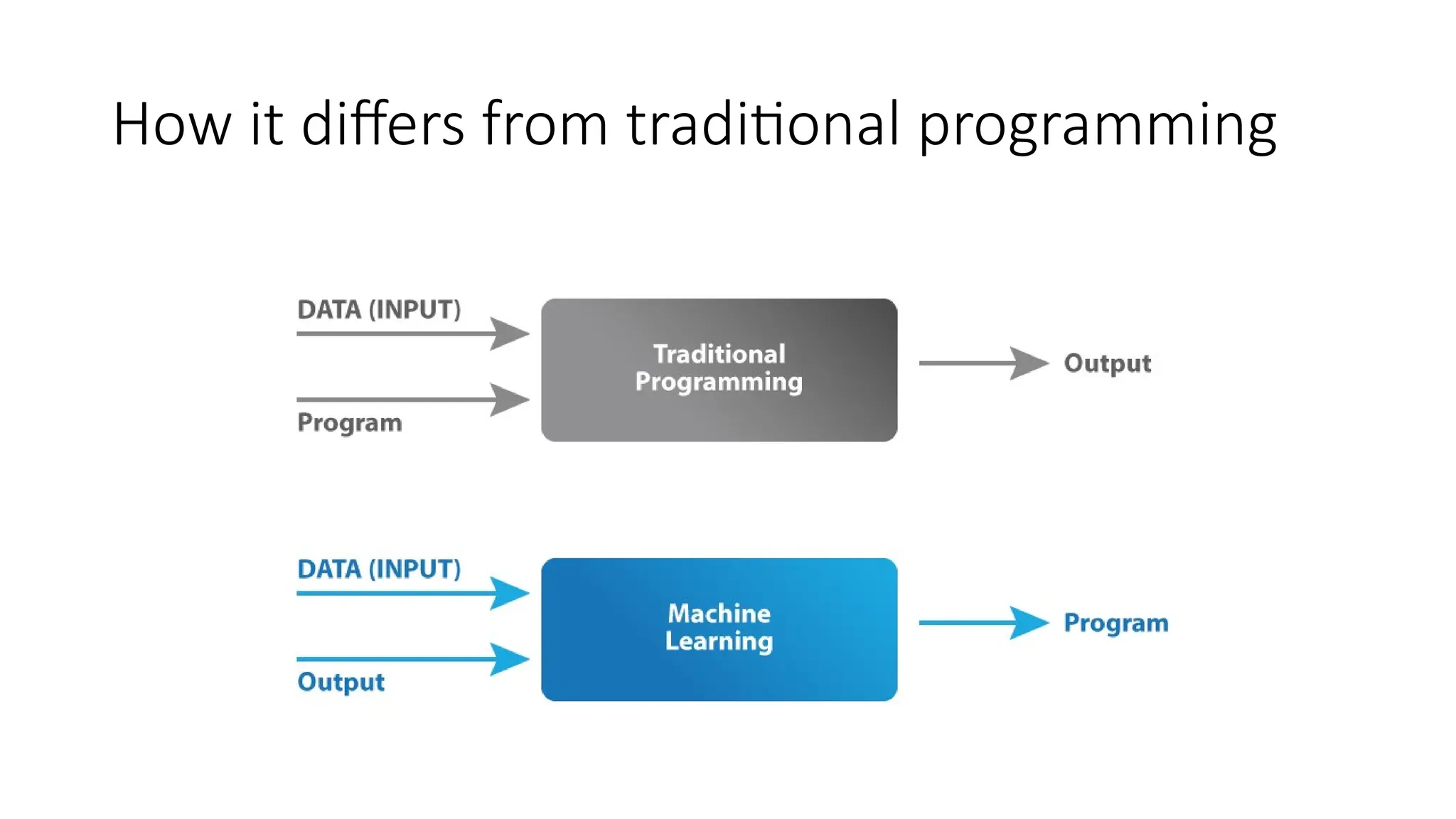 How it differs from traditional programming
 
