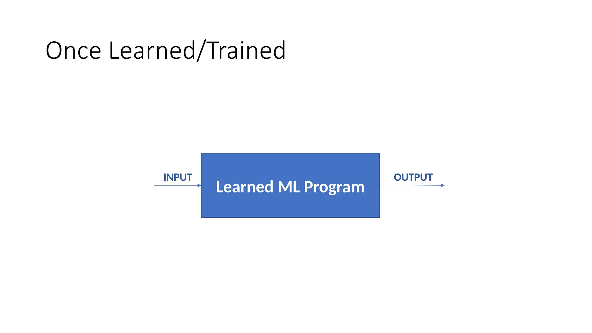 Once Learned/Trained
Learned ML Program
INPUT OUTPUT
 
