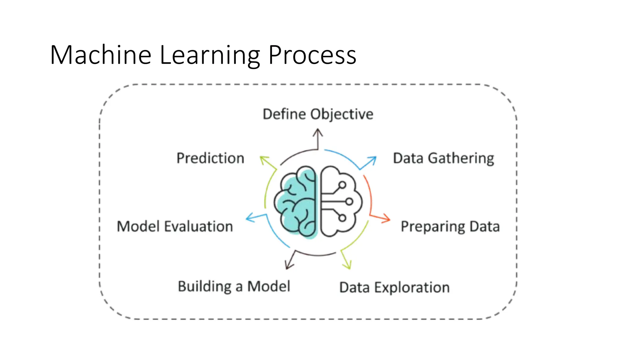 Machine Learning Process
 