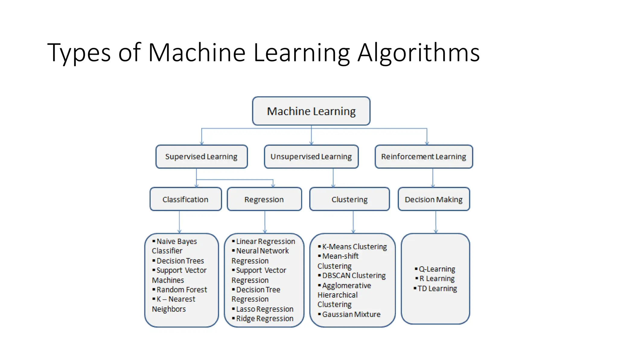 Types of Machine Learning Algorithms
 
