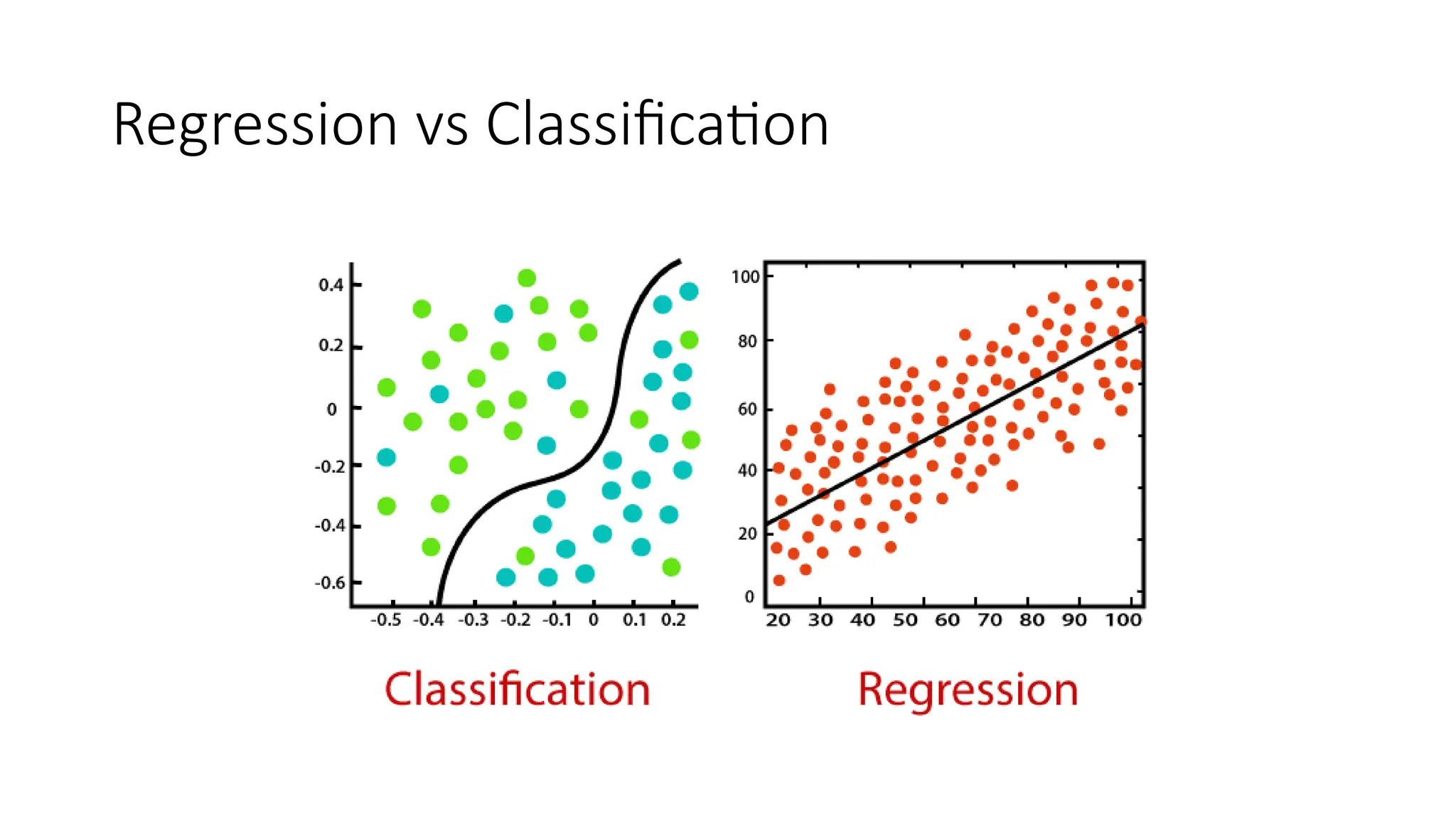 Regression vs Classification
 