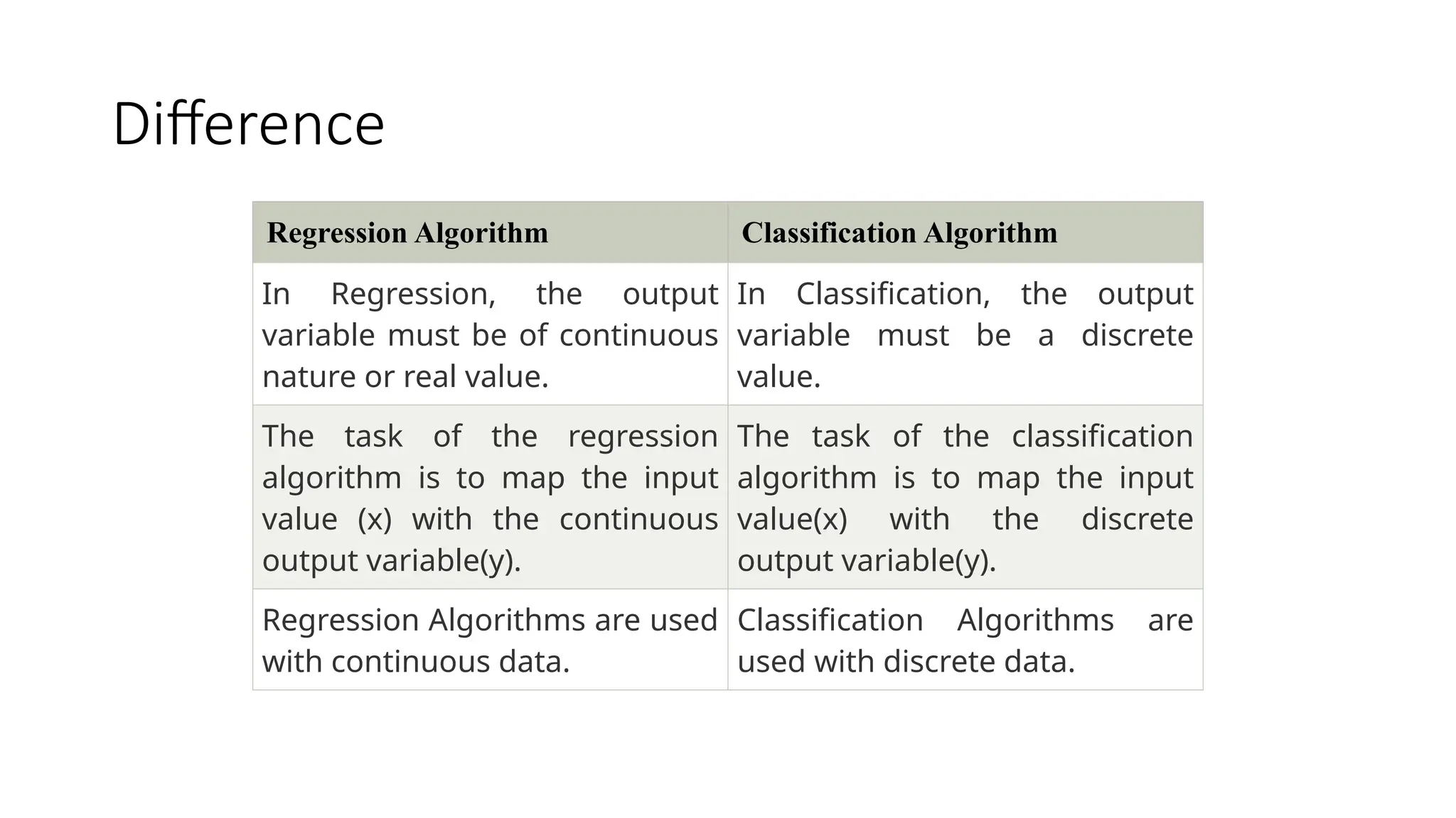 Difference
Regression Algorithm Classification Algorithm
In Regression, the output
variable must be of continuous
nature or real value.
In Classification, the output
variable must be a discrete
value.
The task of the regression
algorithm is to map the input
value (x) with the continuous
output variable(y).
The task of the classification
algorithm is to map the input
value(x) with the discrete
output variable(y).
Regression Algorithms are used
with continuous data.
Classification Algorithms are
used with discrete data.
 
