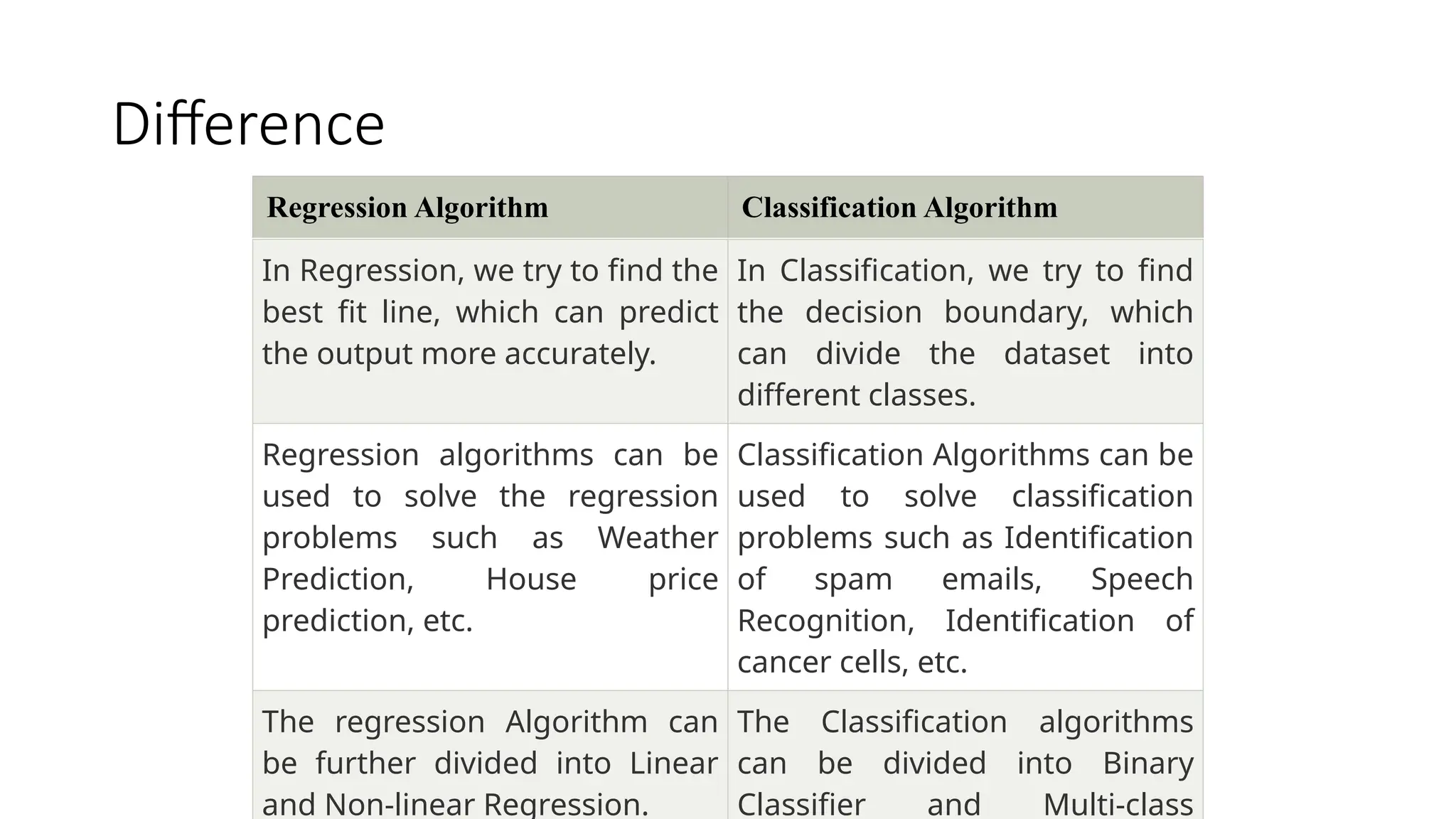Difference
Regression Algorithm Classification Algorithm
In Regression, we try to find the
best fit line, which can predict
the output more accurately.
In Classification, we try to find
the decision boundary, which
can divide the dataset into
different classes.
Regression algorithms can be
used to solve the regression
problems such as Weather
Prediction, House price
prediction, etc.
Classification Algorithms can be
used to solve classification
problems such as Identification
of spam emails, Speech
Recognition, Identification of
cancer cells, etc.
The regression Algorithm can
be further divided into Linear
and Non-linear Regression.
The Classification algorithms
can be divided into Binary
Classifier and Multi-class
 