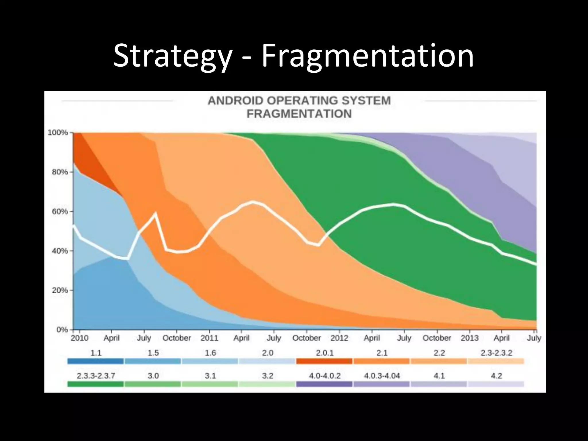 Strategy - Fragmentation 