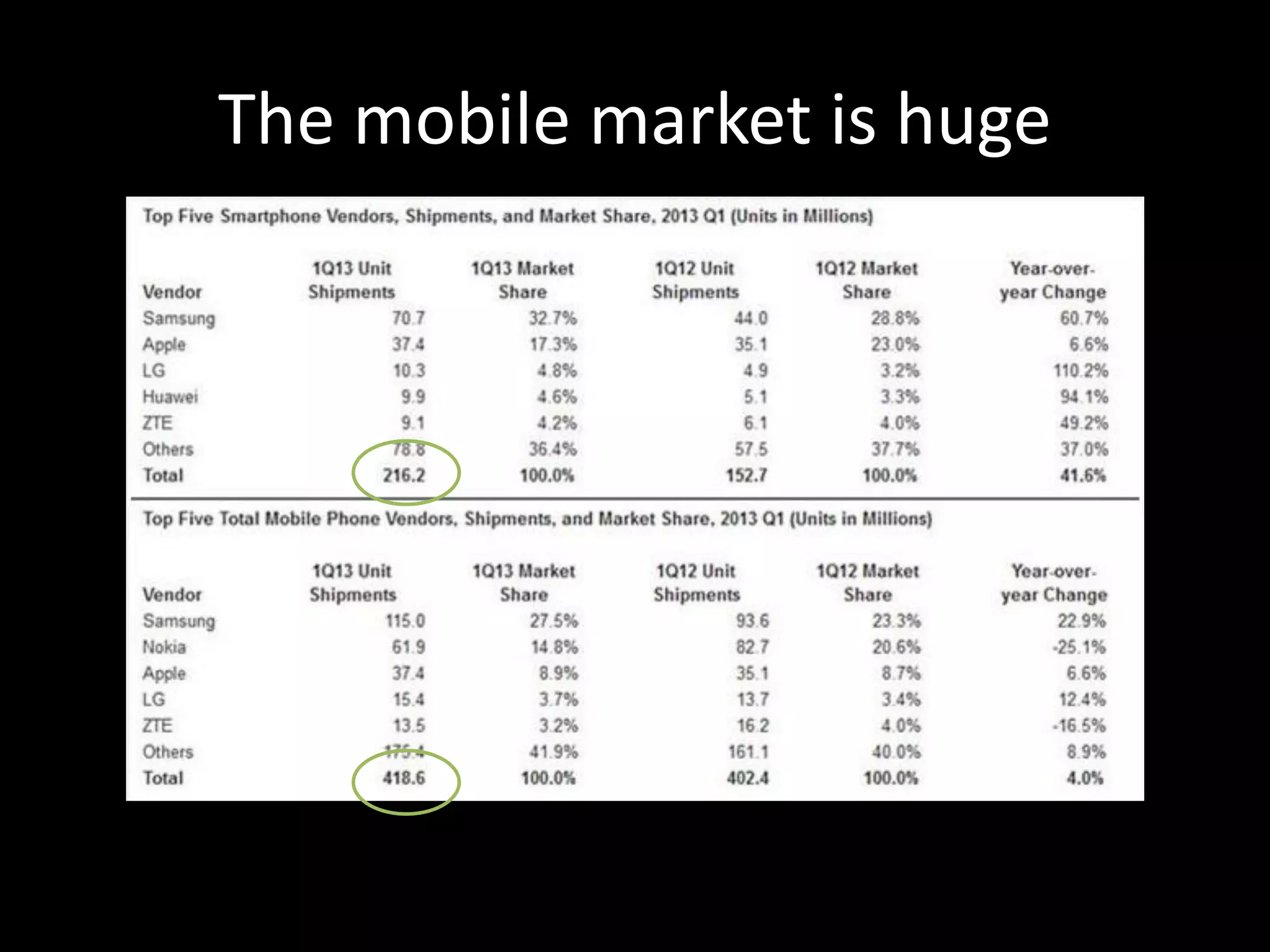 The mobile market is huge 