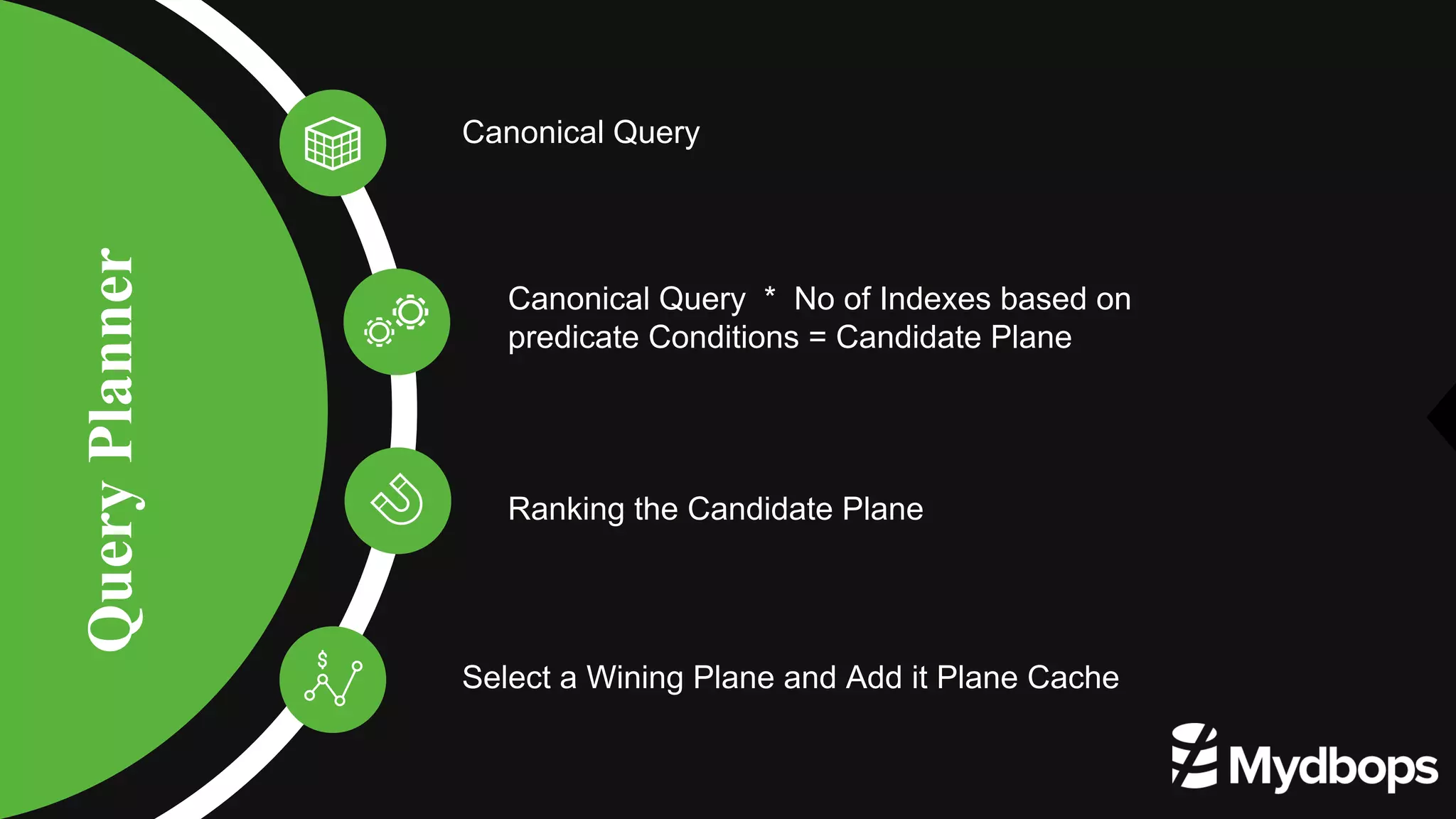 QueryPlanner Canonical Query Canonical Query * No of Indexes based on predicate Conditions = Candidate Plane Select a Wining Plane and Add it Plane Cache Ranking the Candidate Plane 