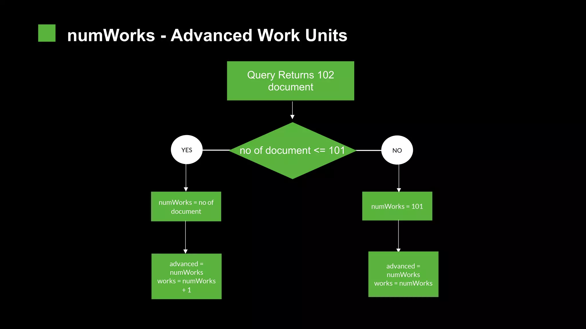 numWorks - Advanced Work Units Query Returns 102 document no of document <= 101YES NO numWorks = 101 numWorks = no of document advanced = numWorks works = numWorks + 1 advanced = numWorks works = numWorks 