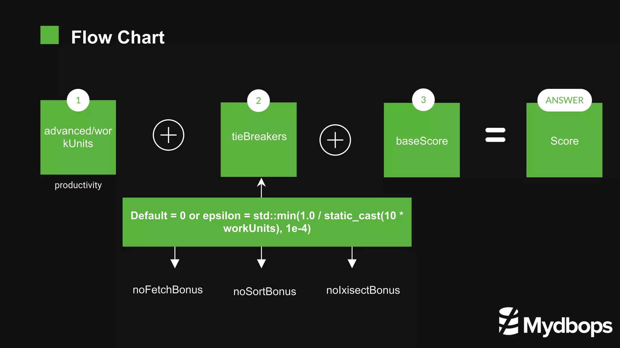 advanced/wor kUnits 1 productivity baseScore 3 noFetchBonus noSortBonus noIxisectBonus 2 Default = 0 or epsilon = std::min(1.0 / static_cast(10 * workUnits), 1e-4) tieBreakers Score ANSWER Flow Chart 