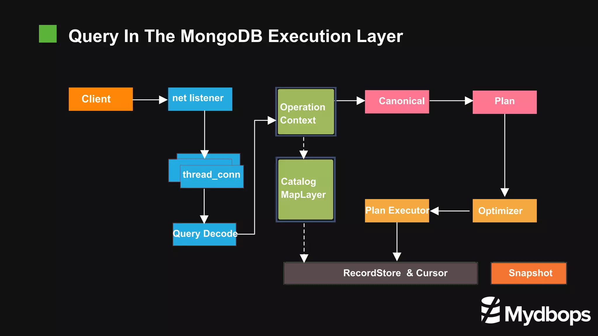 Query In The MongoDB Execution Layer Client net listener thread_conn Query Decode Operation Context Catalog MapLayer Canonical Plan Plan Executor Optimizer RecordStore & Cursor Snapshot 