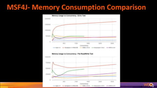 MSF4J- Memory Consumption Comparison
 