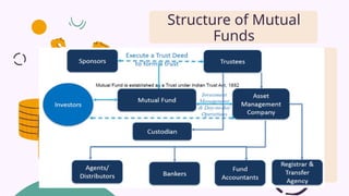 Structure of Mutual
Funds
 