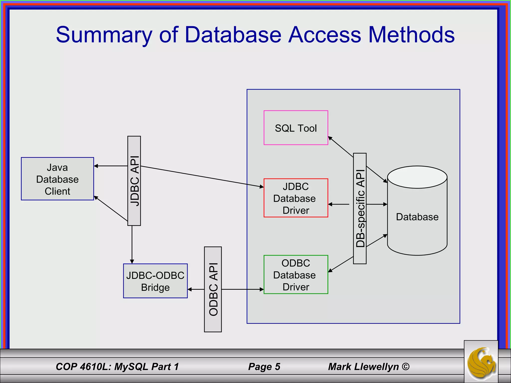 Summary of Database Access Methods SQL Tool JDBC Database  Driver ODBC Database  Driver Database DB-specific API Java Database Client JDBC-ODBC Bridge JDBC API ODBC API 