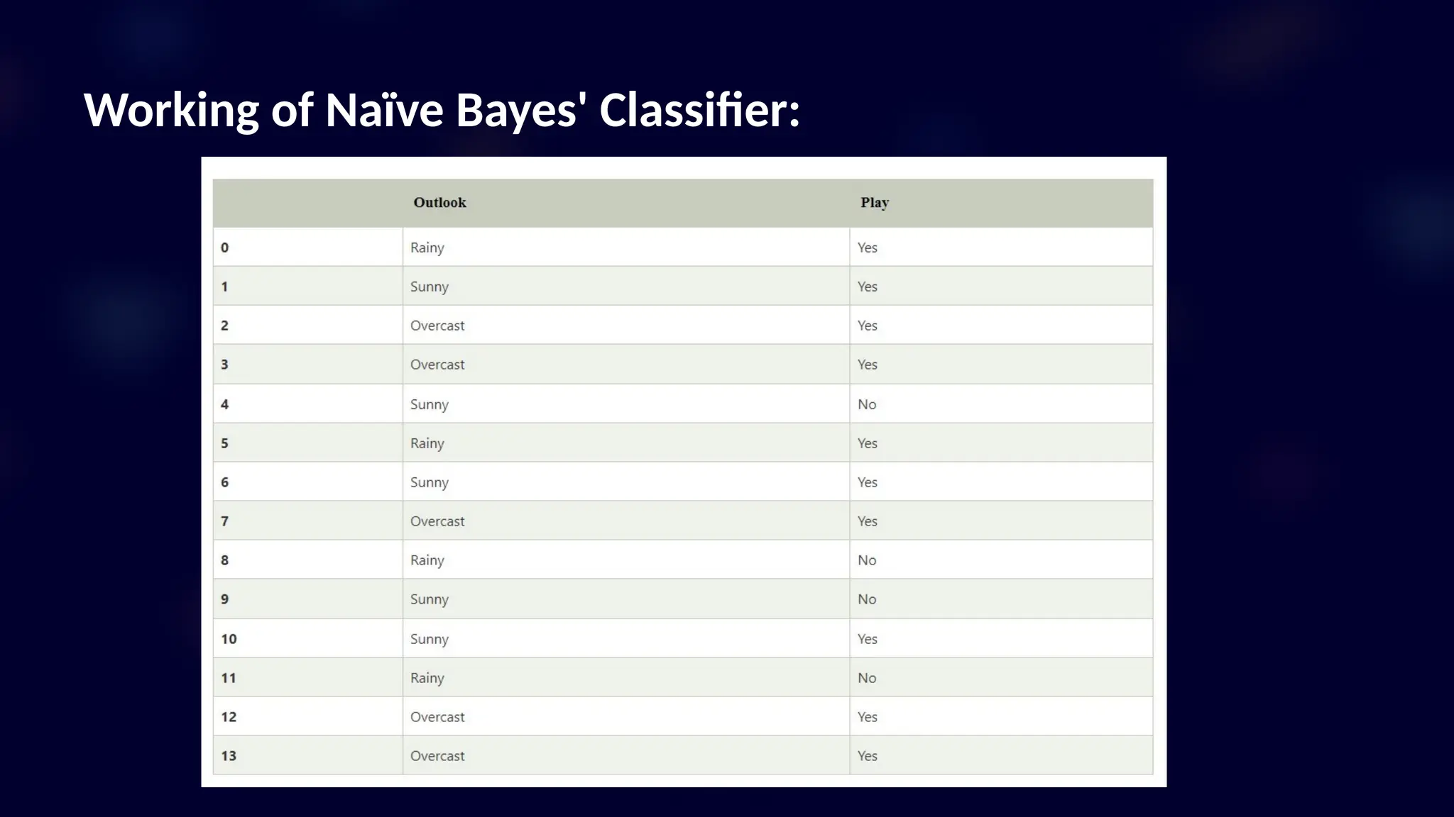 Introduction to Naive Bayes Algorithm ppt | PPTX
