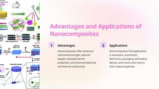 Advantages and Applications of
Nanocomposites
1 Advantages
Nanocomposites offer enhanced
mechanical strength, reduced
weight, improved barrier
properties, and enhanced electrical
and thermal conductivity.
2 Applications
Nanocomposites find applications
in aerospace, automotive,
electronics, packaging, biomedical
devices, and construction due to
their unique properties.
 