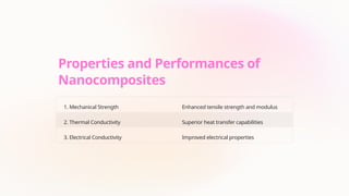 Properties and Performances of
Nanocomposites
1. Mechanical Strength Enhanced tensile strength and modulus
2. Thermal Conductivity Superior heat transfer capabilities
3. Electrical Conductivity Improved electrical properties
 