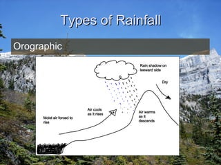 Types of Rainfall Orographic Moist air forced to rise  Rain shadow on leeward side  Air warms as it descends   Air cools as it rises  Rain  Dry   