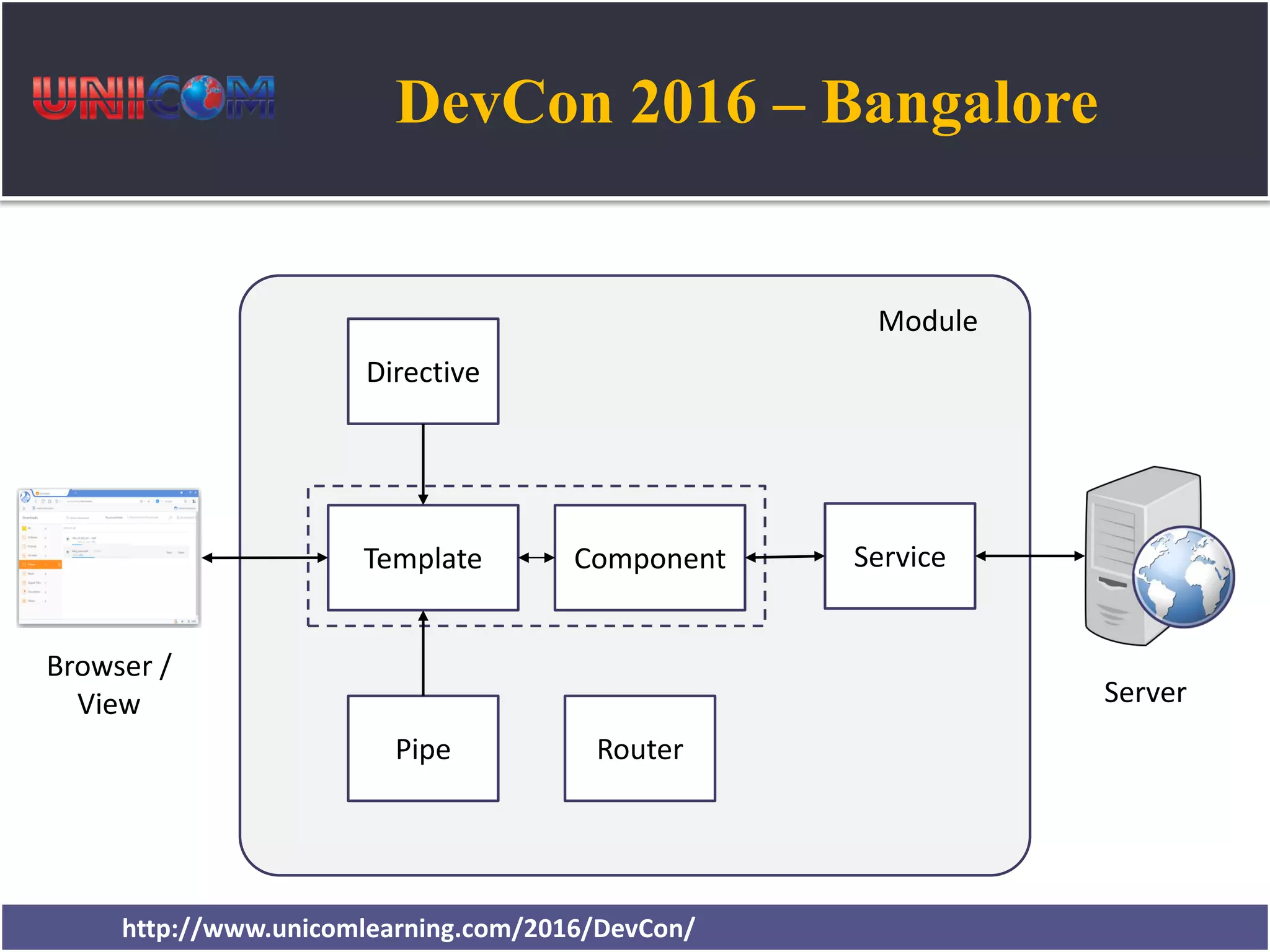 DevCon 2016 – Bangalore http://www.unicomlearning.com/2016/DevCon/ Module ServiceComponentTemplate Server Directive Pipe Browser / View Router 