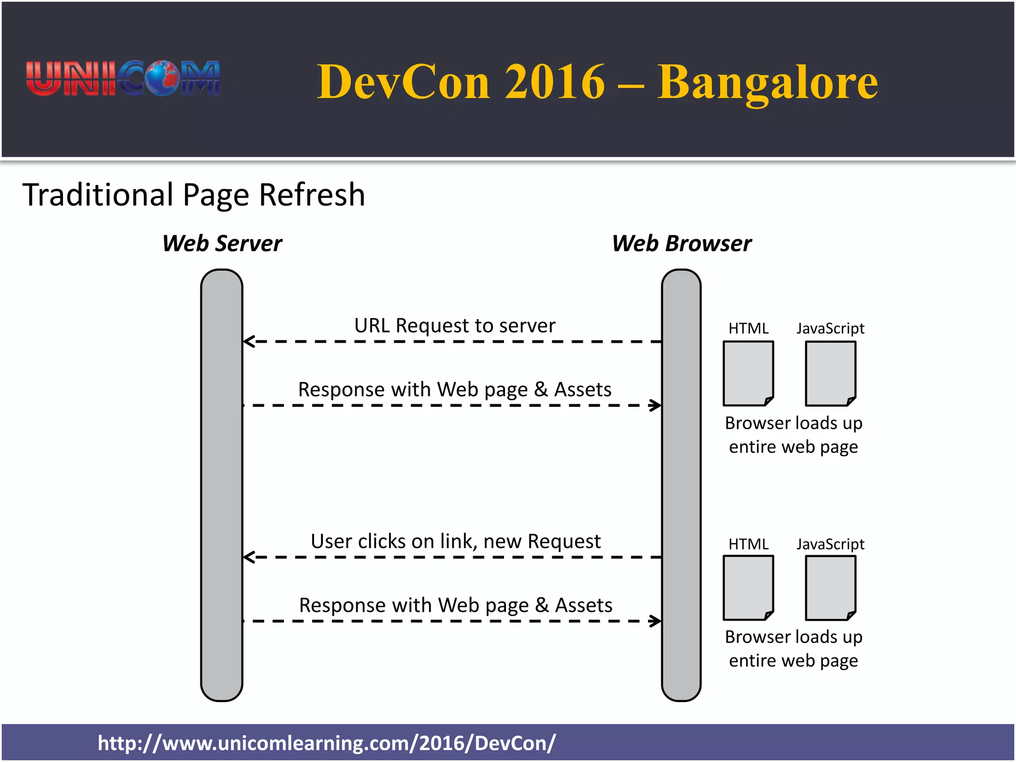 DevCon 2016 – Bangalore http://www.unicomlearning.com/2016/DevCon/ Web BrowserWeb Server URL Request to server Response with Web page & Assets User clicks on link, new Request Response with Web page & Assets HTML JavaScript Browser loads up entire web page HTML JavaScript Browser loads up entire web page Traditional Page Refresh 