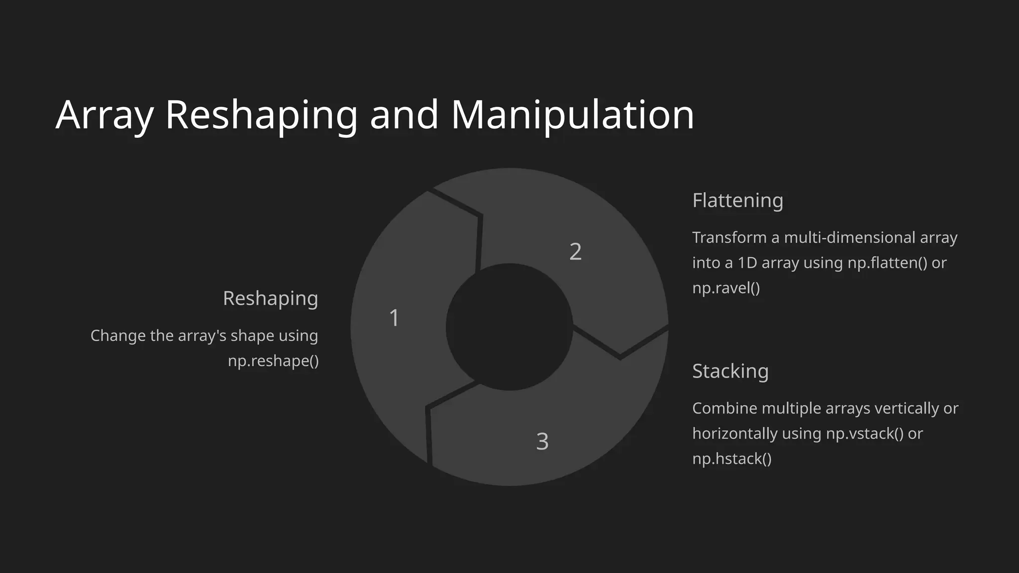 Array Reshaping and Manipulation
Reshaping
Change the array's shape using
np.reshape()
1
Flattening
Transform a multi-dimensional array
into a 1D array using np.flatten() or
np.ravel()
2
Stacking
Combine multiple arrays vertically or
horizontally using np.vstack() or
np.hstack()
3
 