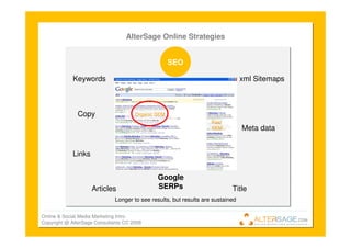 Introduction To Online Marketing