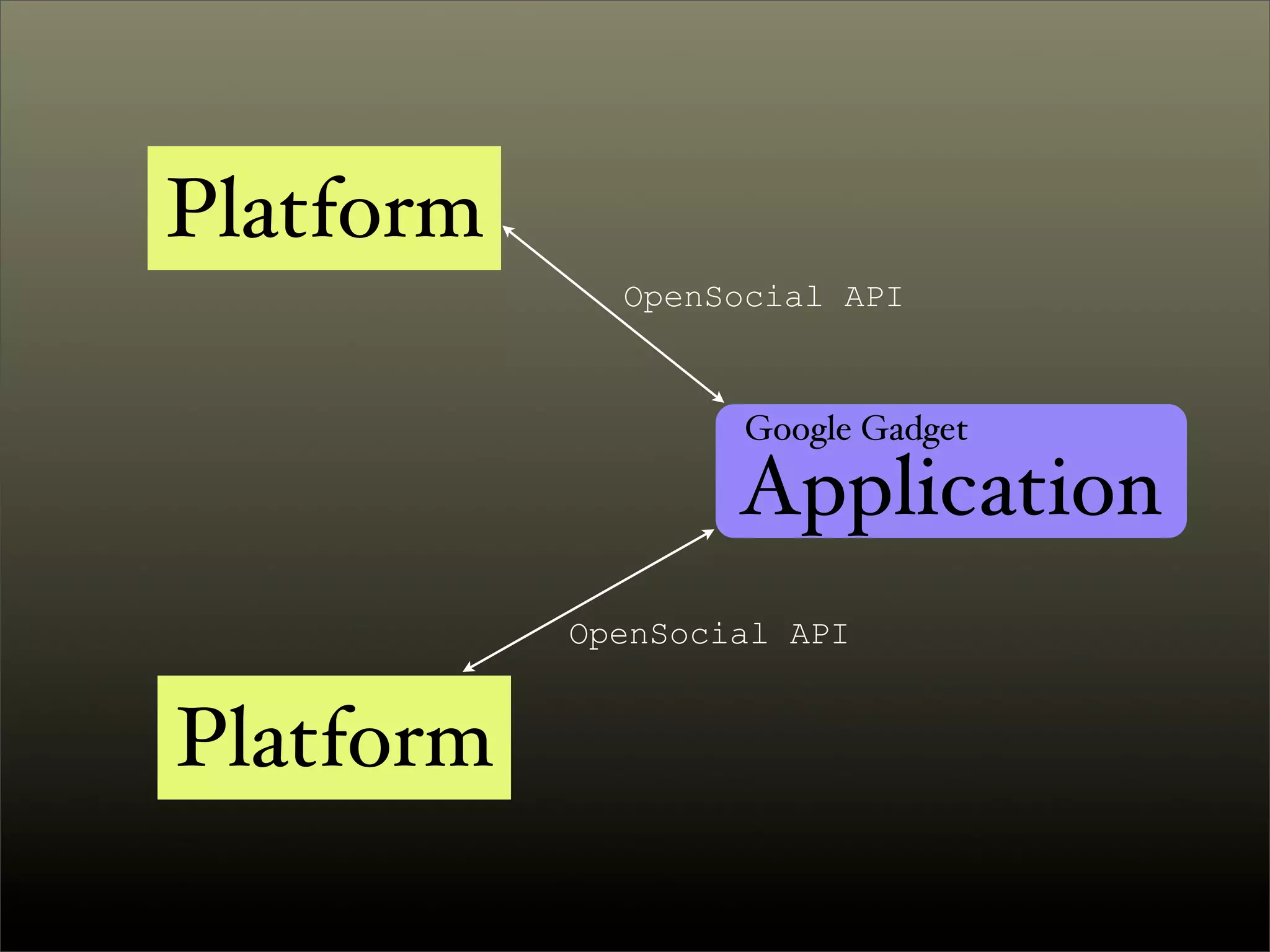 Introduction to OpenSocial