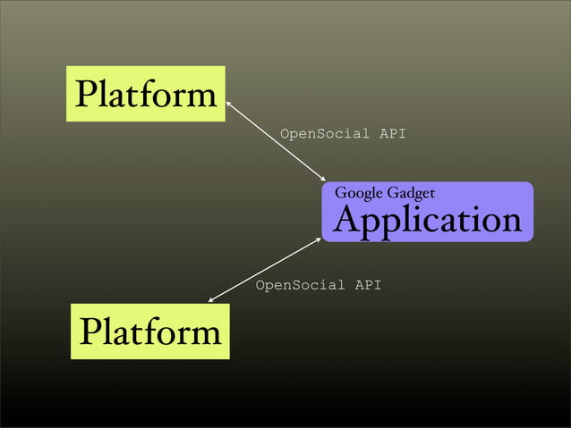 Introduction to OpenSocial | PPT
