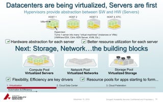 Sungard Availability Services Confidential and Proprietary | 
Datacenters are being virtualized, Servers are first 
Hypervisors provide abstraction between SW and HW (Servers) 
HOST 1 HOST 2 HOST 3 HOST 4, ETC. 
VMs 
Hypervisor: 
Turns 1 server into many “virtual machines” (instances or VMs) 
(VMWare ESX, Citrix XEN Server, KVM, Etc.) 
1. Virtualization 2. Cloud Data Center 3. Cloud Federation 
Automation & Efficiency 
Hardware abstraction for each server Better resource utilization for each server 
Compute Pool Network Pool Storage Pool 
Virtualized Servers Virtualized Networks Virtualized Storage 
Next: Storage, Network…the building blocks 
Flexibility, Efficiency are key drivers Resource pools for apps starting to form... 
December 15, 2014 10 
 