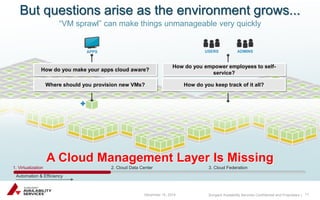Sungard Availability Services Confidential and Proprietary | 
But questions arise as the environment grows... 
“VM sprawl” can make things unmanageable very quickly 
Where should you provision new VMs? How do you keep track of it all? 
+ 
How do you empower employees to self-service? 
USERS ADMINS 
How do you make your apps cloud aware? 
APPS 
A Cloud Management Layer Is Missing 
1. Virtualization 2. Cloud Data Center 3. Cloud Federation 
Automation & Efficiency 
December 15, 2014 11 
 