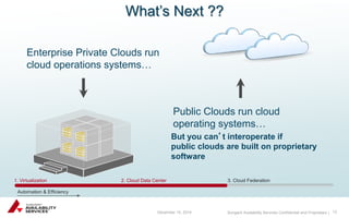 Sungard Availability Services Confidential and Proprietary | 
What’s Next ?? 
Automation & Efficiency 
1. Virtualization 2. Cloud Data Center 3. Cloud Federation 
Enterprise Private Clouds run 
cloud operations systems… 
Public Clouds run cloud 
operating systems… 
But you can’t interoperate if 
public clouds are built on proprietary 
software 
December 15, 2014 13 
 