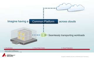 Sungard Availability Services Confidential and Proprietary | 
Imagine having a Common Platform across clouds 
Seamlessly transporting workloads 
Automation & Efficiency 
1. Virtualization 2. Cloud Data Center 3. Cloud Federation 
 