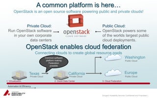 Sungard Availability Services Confidential and Proprietary | 
Public Cloud: 
OpenStack powers some 
of the worlds largest public 
cloud deployments. 
Private Cloud: 
Run OpenStack software 
in your own corporate 
data centers 
Washington 
Texas California Europe 
Private Cloud Private Cloud 
Public Cloud 
Public Cloud 
Common software 
platform making 
Federation 
possible 
OpenStack enables cloud federation 
Connecting clouds to create global resource pools 
A common platform is here… 
OpenStack is an open source software powering public and private clouds! 
Automation & Efficiency 
1. Virtualization 2. Cloud Data Center 3. Cloud Federation 
 