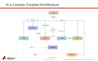Sungard Availability Services Confidential and Proprietary | 
In a Loosely Coupled Architecture 
December 15, 2014 19 
 