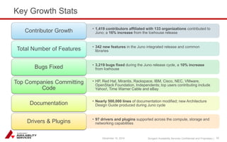 Sungard Availability Services Confidential and Proprietary | 
Key Growth Stats 
December 15, 2014 42 
• 1,419 contributors affiliated with 133 organizations contributed to 
Juno; a 16% increase from the Icehouse release Contributor Growth 
• 342 new features in the Juno integrated release and common 
libraries Total Number of Features 
• 3,219 bugs fixed during the Juno release cycle, a 10% increase 
from Icehouse Bugs Fixed 
• HP, Red Hat, Mirantis, Rackspace, IBM, Cisco, NEC, VMware, 
OpenStack Foundation, Independents; top users contributing include 
Yahoo!, Time Warner Cable and eBay 
Top Companies Committing 
Code 
• Nearly 500,000 lines of documentation modified; new Architecture 
Design Guide produced during Juno cycle Documentation 
• 97 drivers and plugins supported across the compute, storage and 
networking capabilities Drivers & Plugins 
 
