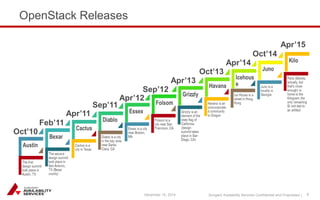 Sungard Availability Services Confidential and Proprietary | 
OpenStack Releases 
Apr’15 
Oct’14 
Apr’14 
Oct’13 
Apr’13 
Sep’12 
Apr’12 
Sep’11 
Apr’11 
Feb’11 
Oct’10 
December 15, 2014 6 
 