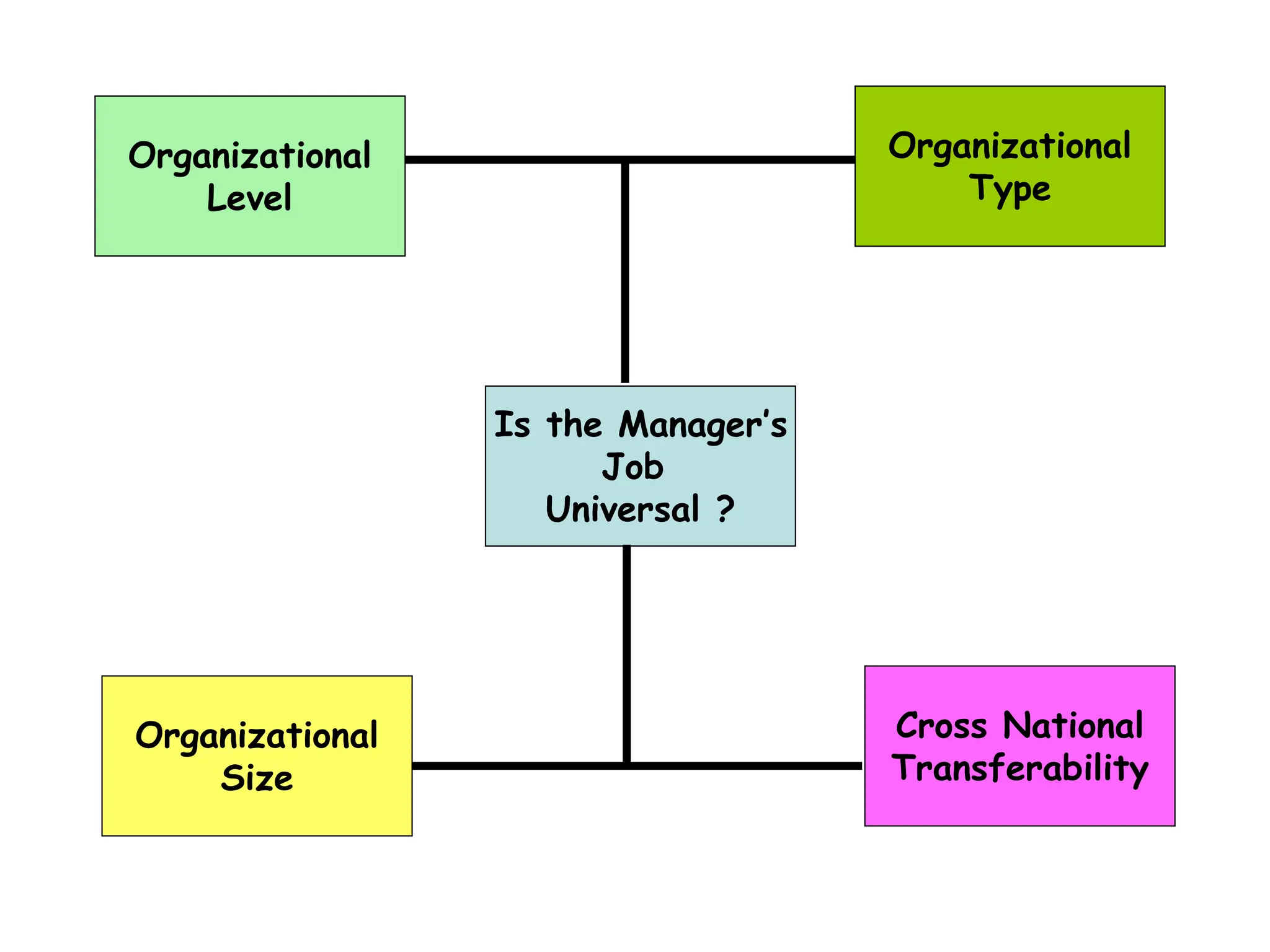Is the Manager’s
Job
Universal ?
Organizational
Level
Organizational
Type
Organizational
Size
Cross National
Transferability
 