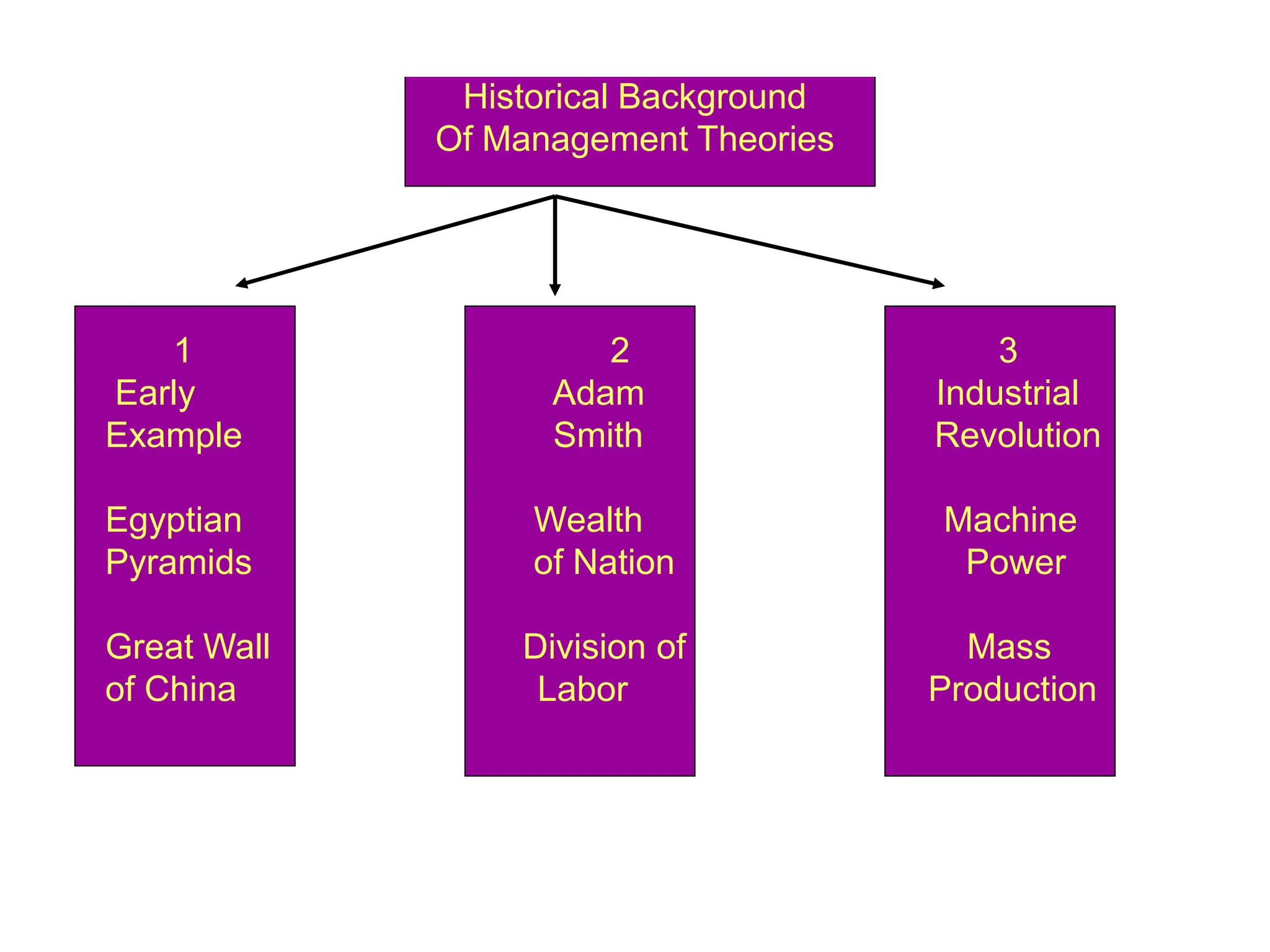 Historical Background
Of Management Theories
1 2 3
Early Adam Industrial
Example Smith Revolution
Egyptian Wealth Machine
Pyramids of Nation Power
Great Wall Division of Mass
of China Labor Production
 