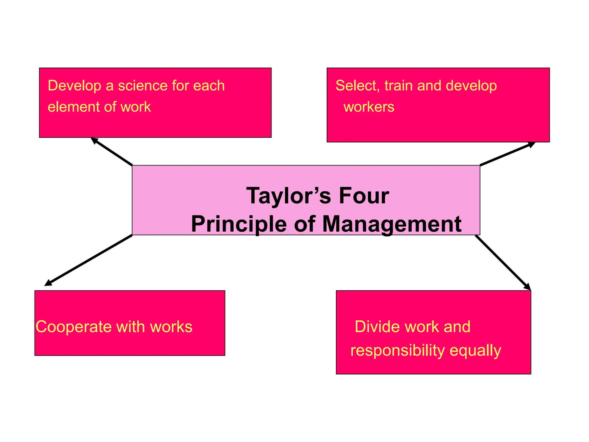 Develop a science for each Select, train and develop
element of work workers
Taylor’s Four
Principle of Management
Cooperate with works Divide work and
responsibility equally
 
