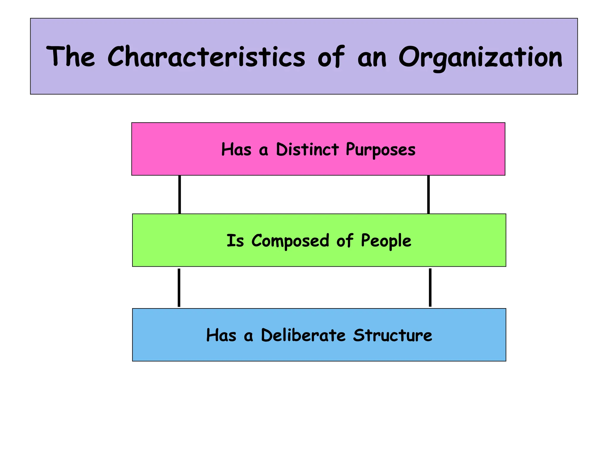 The Characteristics of an Organization
Has a Distinct Purposes
Is Composed of People
Has a Deliberate Structure
 