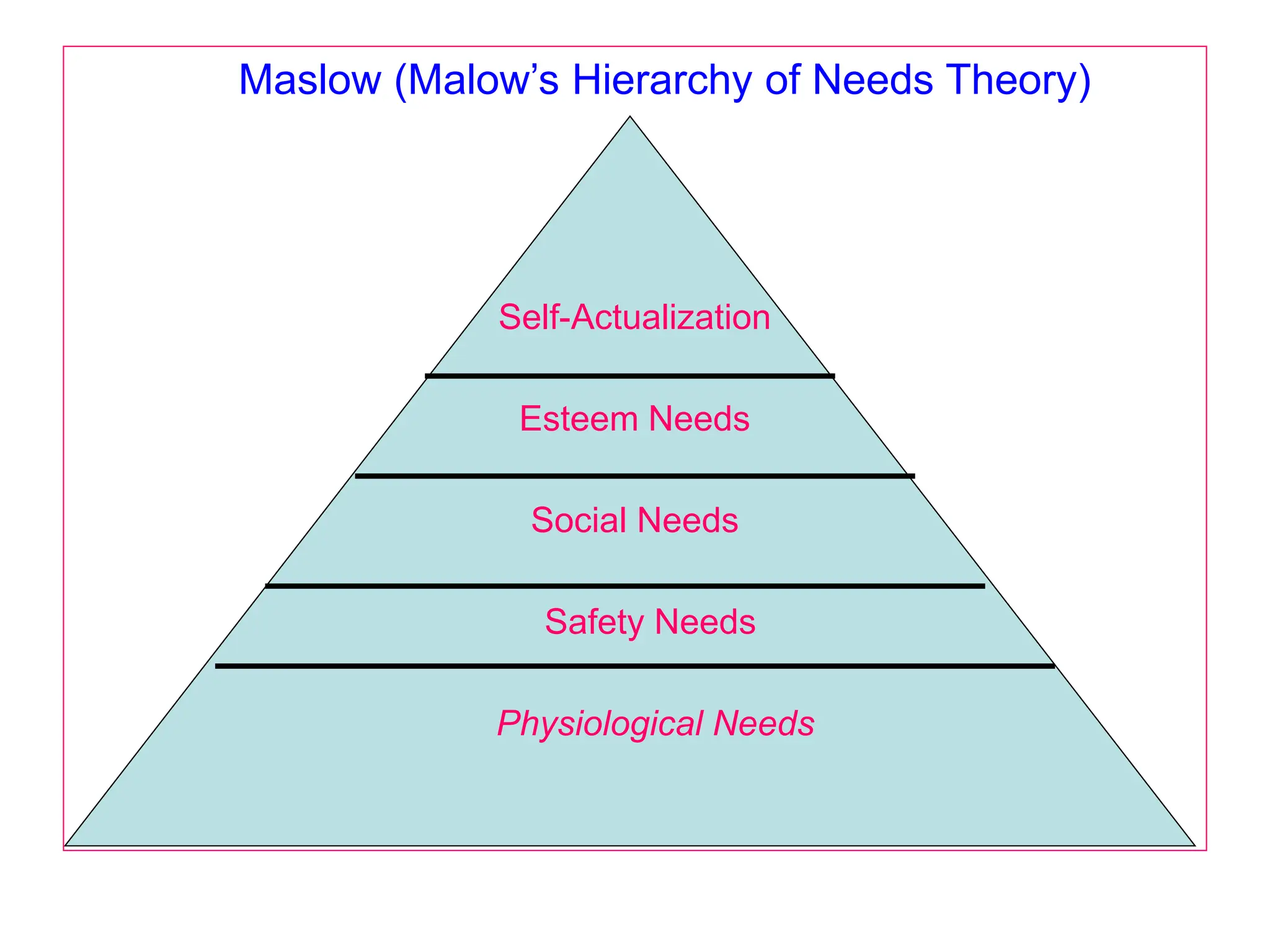 Maslow (Malow’s Hierarchy of Needs Theory)
Self-Actualization
Esteem Needs
Social Needs
Safety Needs
Physiological Needs
 