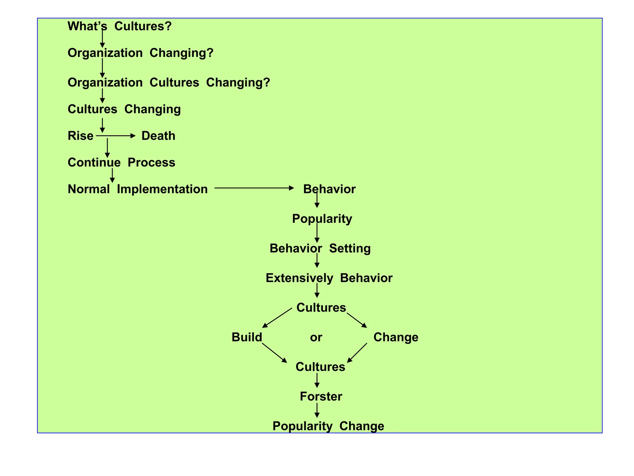 What’s Cultures?
Organization Changing?
Organization Cultures Changing?
Cultures Changing
Rise Death
Continue Process
Normal Implementation Behavior
Popularity
Behavior Setting
Extensively Behavior
Cultures
Build or Change
Cultures
Forster
Popularity Change
 