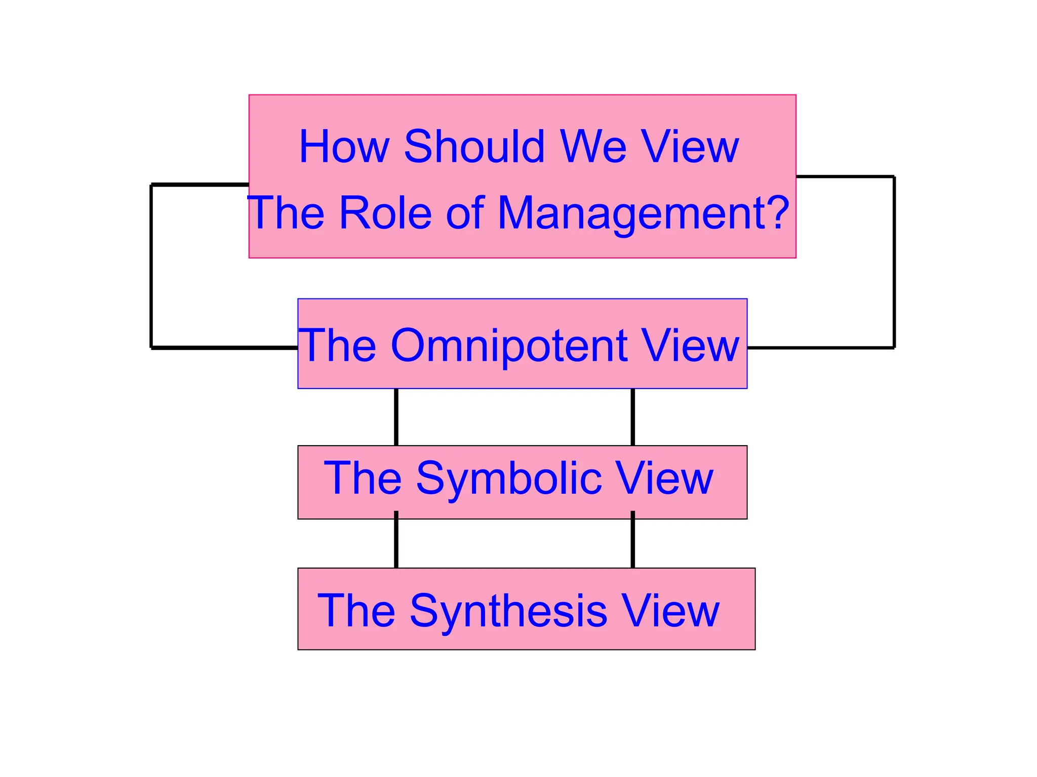 How Should We View
The Role of Management?
The Omnipotent View
The Symbolic View
The Synthesis View
 