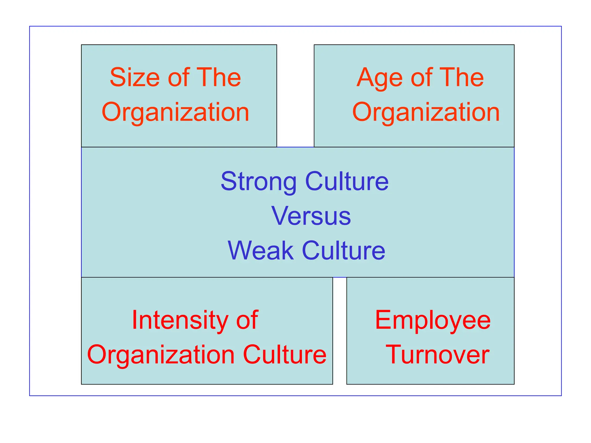 Size of The Age of The
Organization Organization
Strong Culture
Versus
Weak Culture
Intensity of Employee
Organization Culture Turnover
 