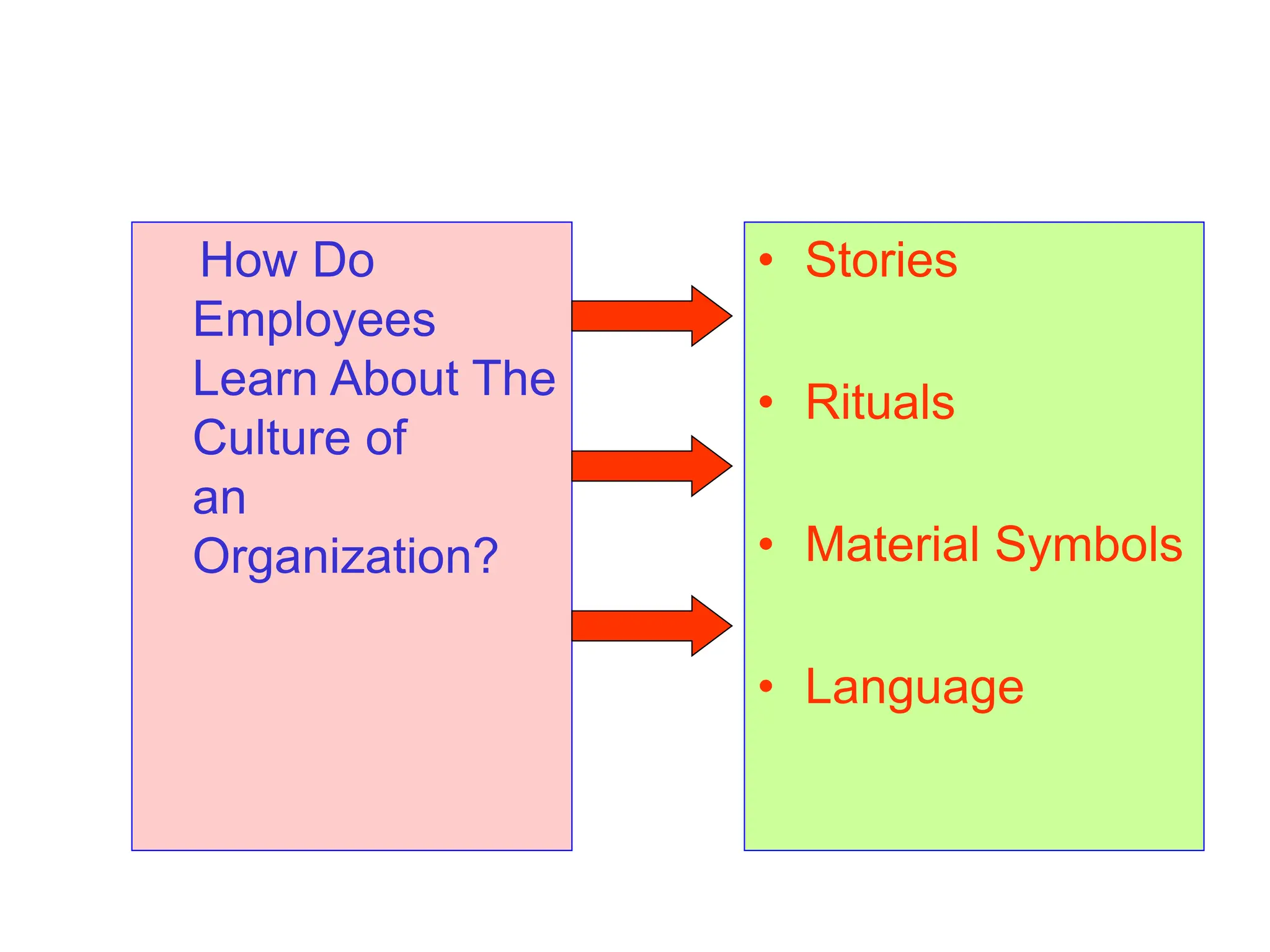 How Do
Employees
Learn About The
Culture of
an
Organization?
• Stories
• Rituals
• Material Symbols
• Language
 